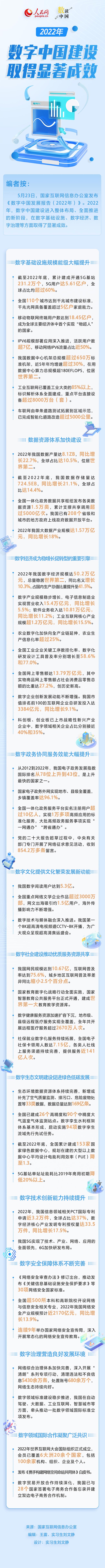 数读中国 | 2022年数字中国建设取得显著成效
