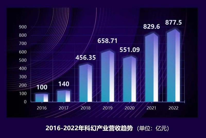 报告：2022年中国数字阅读营收首次超纸质阅读