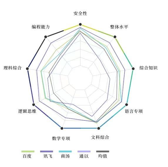 讯飞星火被评为中国“最聪明”的大模型