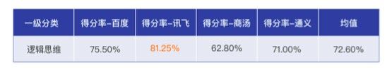 讯飞星火被评为中国“最聪明”的大模型