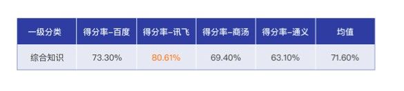 讯飞星火被评为中国“最聪明”的大模型