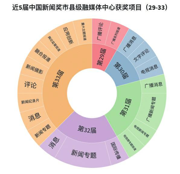 近5届中国新闻奖数据分析市县级融媒中心如何突出重围