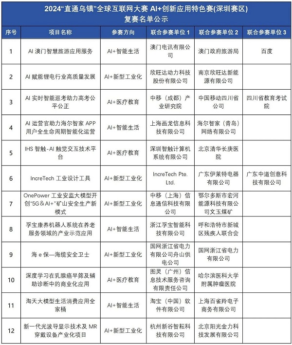 公示丨“直通乌镇”全球互联网大赛AI+创新应用特色赛（深圳赛区）复赛名单