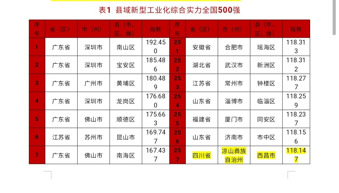 四川26地入围全国500强！《中国县域新型工业化指数研究报告（2024）》首次发布