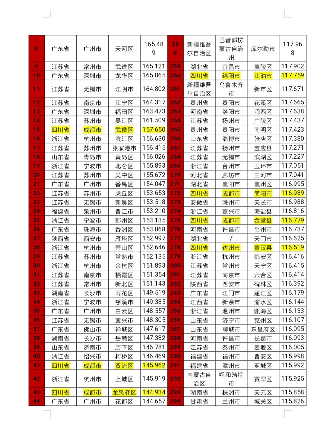 四川26地入围全国500强！《中国县域新型工业化指数研究报告（2024）》首次发布