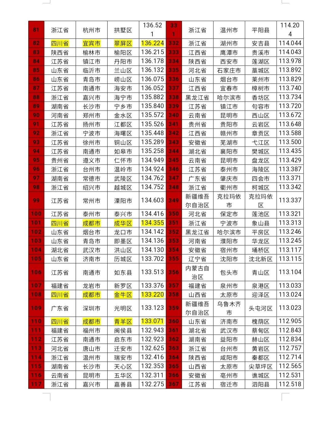 四川26地入围全国500强！《中国县域新型工业化指数研究报告（2024）》首次发布