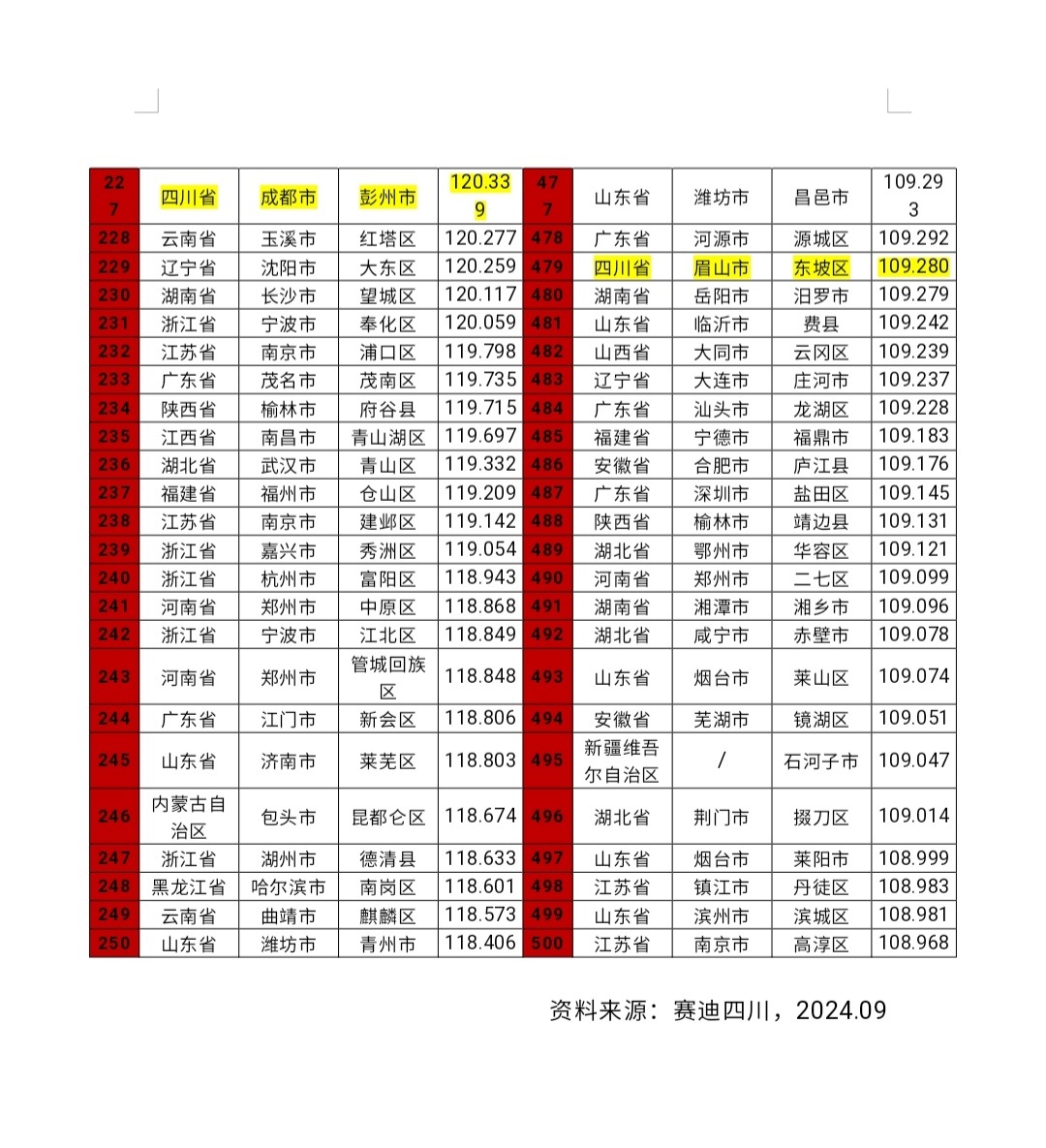 四川26地入围全国500强！《中国县域新型工业化指数研究报告（2024）》首次发布