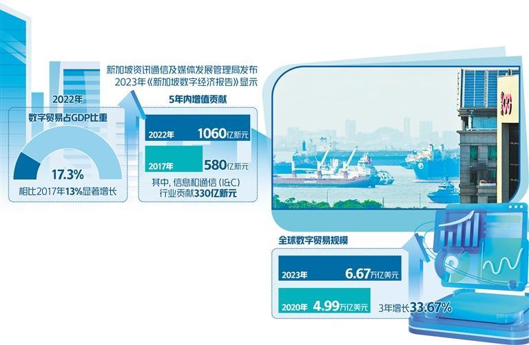 新加坡加快提升数字贸易竞争力