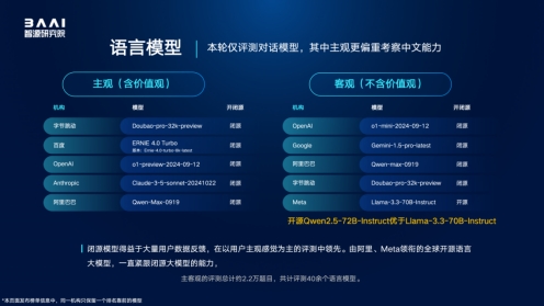 聚焦模型生态变局，“百模”评测结果发布