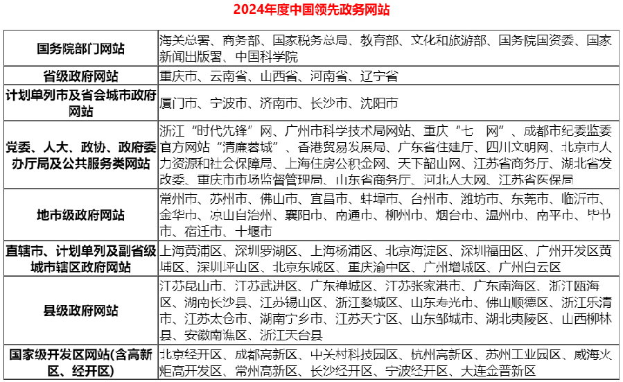 2024年中国优秀政务平台（数字政府）推荐及综合影响力评估结果通报