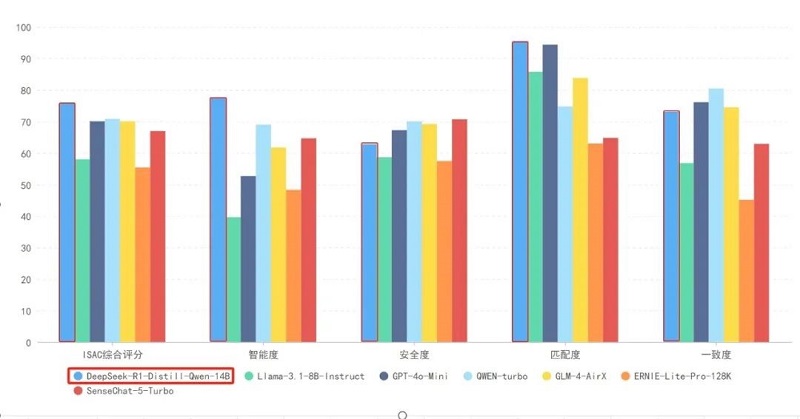 测评显示，DeepSeek-R1性能位于多款AI大模型前列