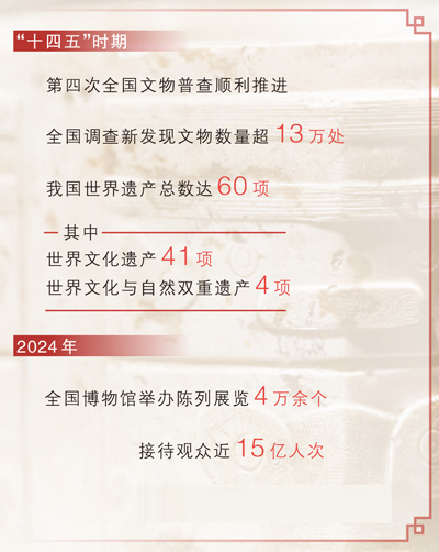 观展用上新科技,文化遗址添魅力(“十四五”的文化印记)