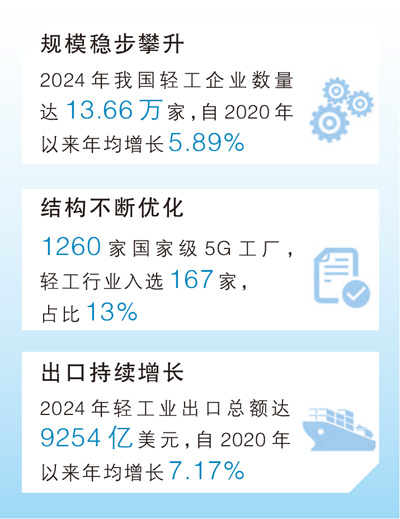 从制造到智造，轻工业向新而行