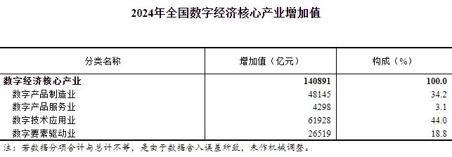 2024年全国数字经济核心产业增加值占GDP比重为10.5%