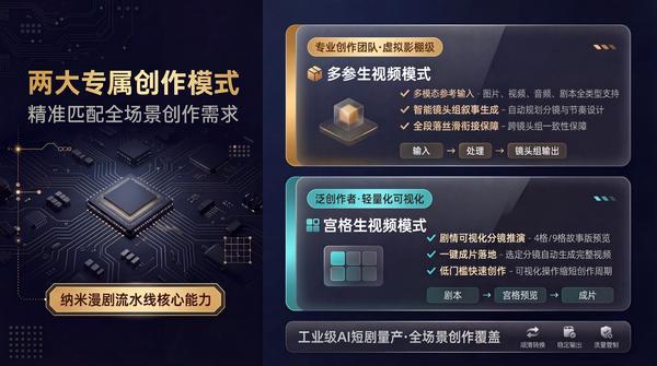 纳米漫剧流水线完成满血版Seedance 2.0 深度适配 推动AI漫剧迈入工业化生产新阶段 纳米漫剧流水线完成满血版Seedance 2.0 深度适配 推动AI漫剧迈入工业化生产新阶段