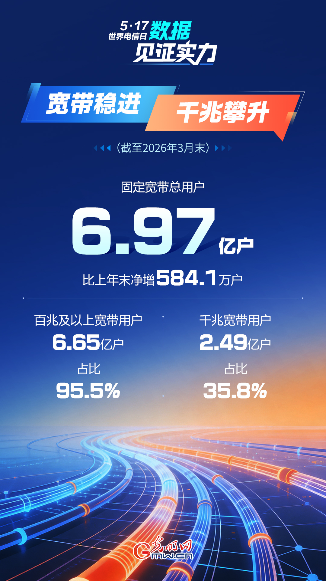 5·17世界电信日｜数据见证实力