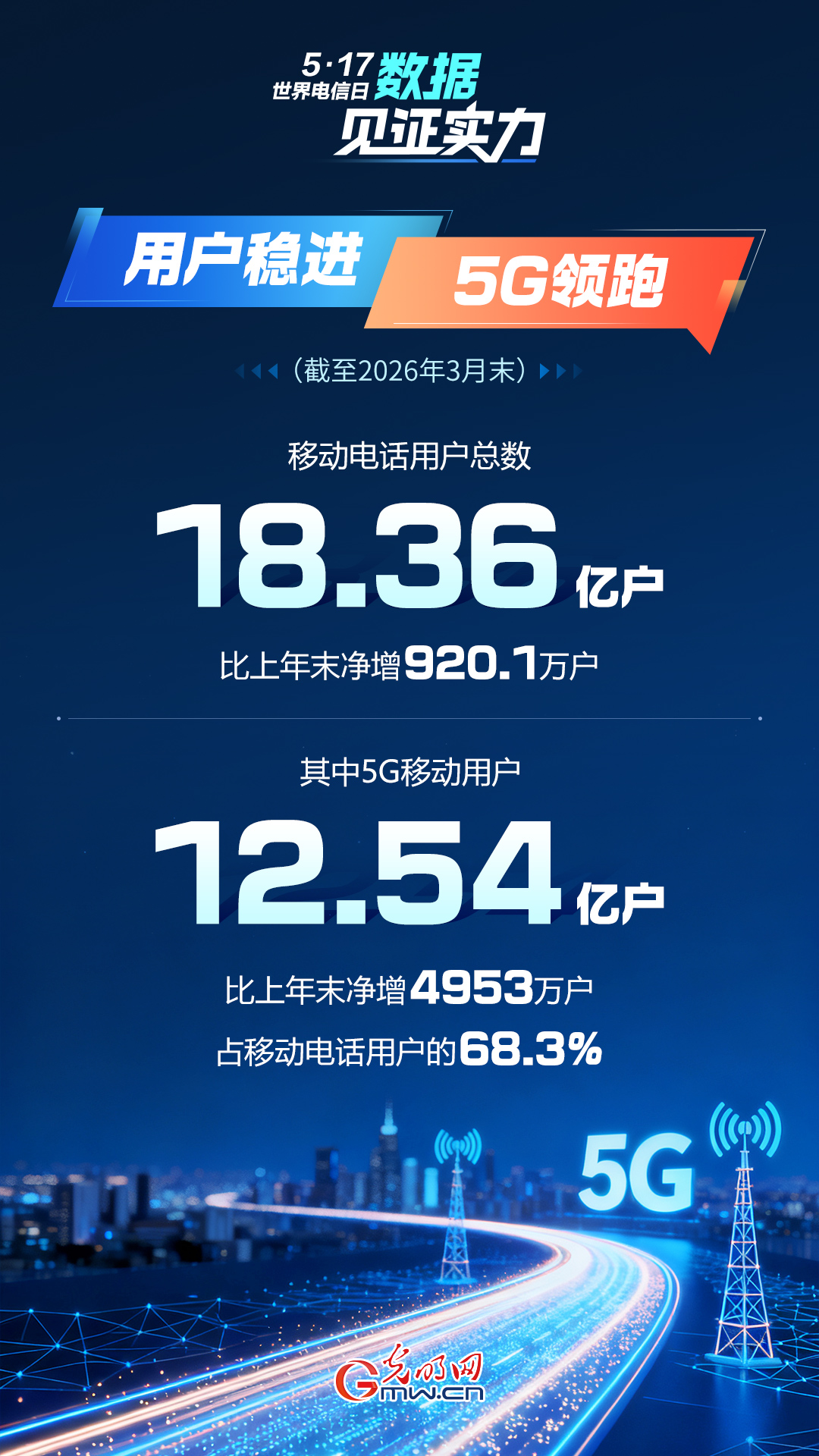 5·17世界电信日｜数据见证实力
