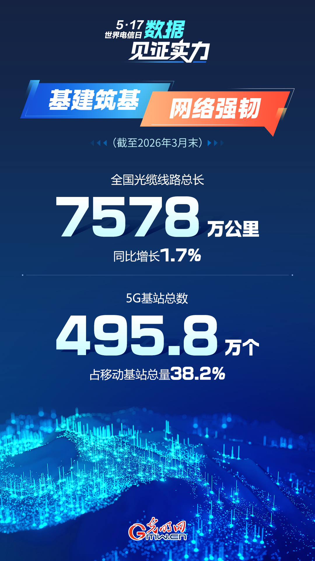 5·17世界电信日｜数据见证实力