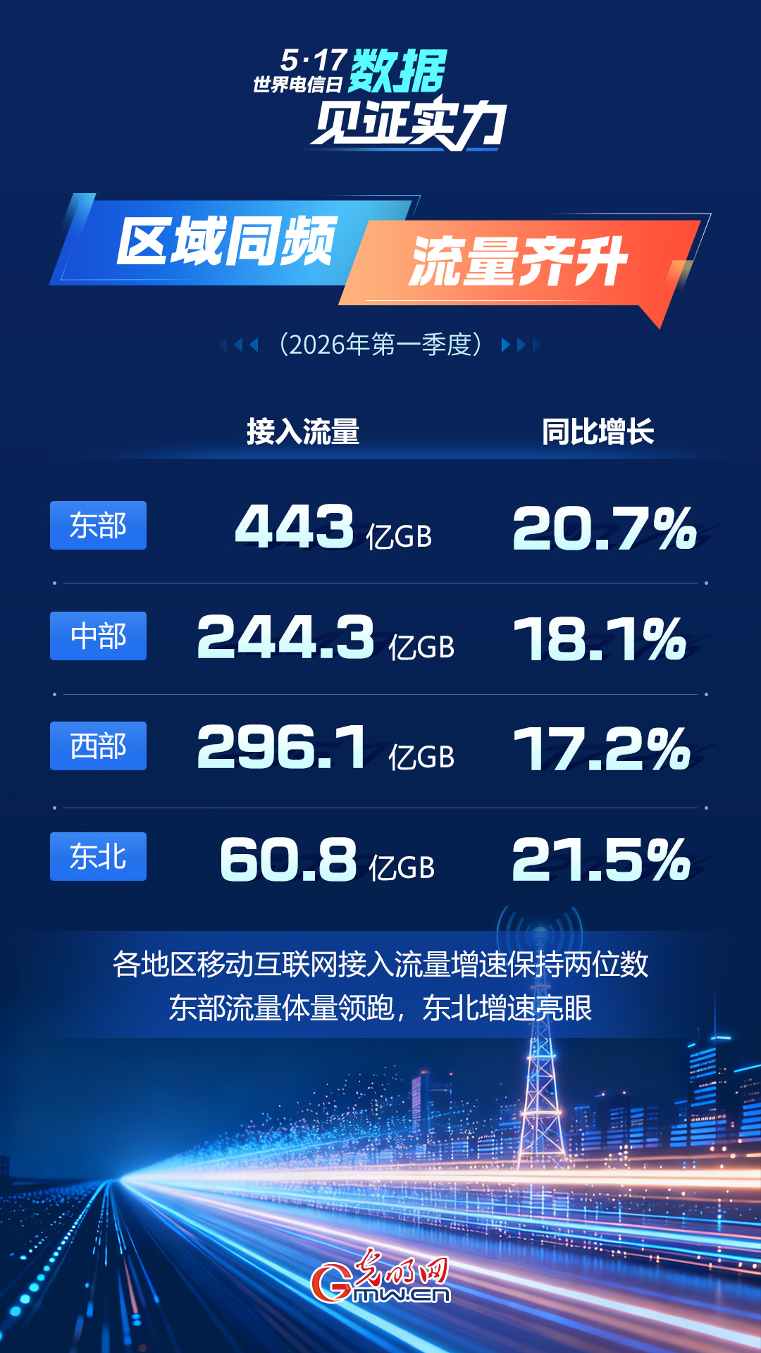 5·17世界电信日｜数据见证实力