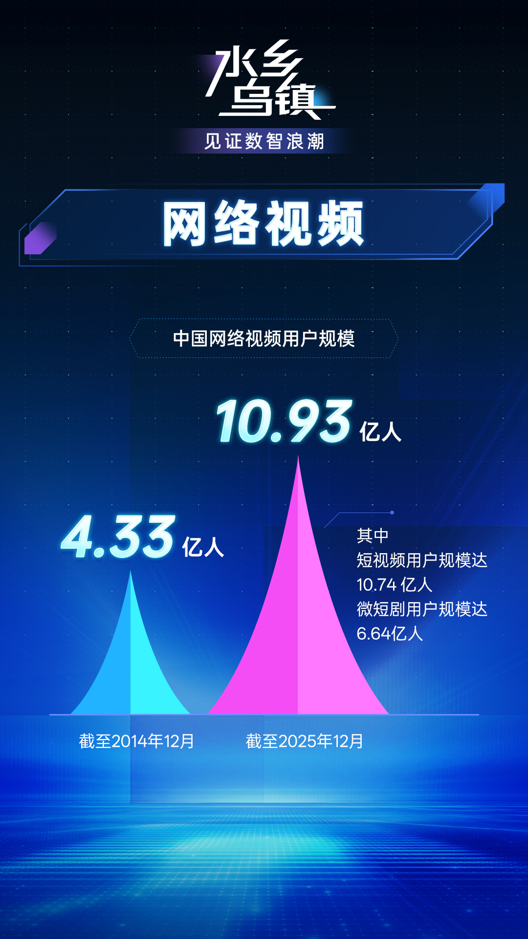 乌镇峰会将至,带你读懂中国互联网数智浪潮 乌镇峰会将至,带你读懂中国互联网数智浪潮