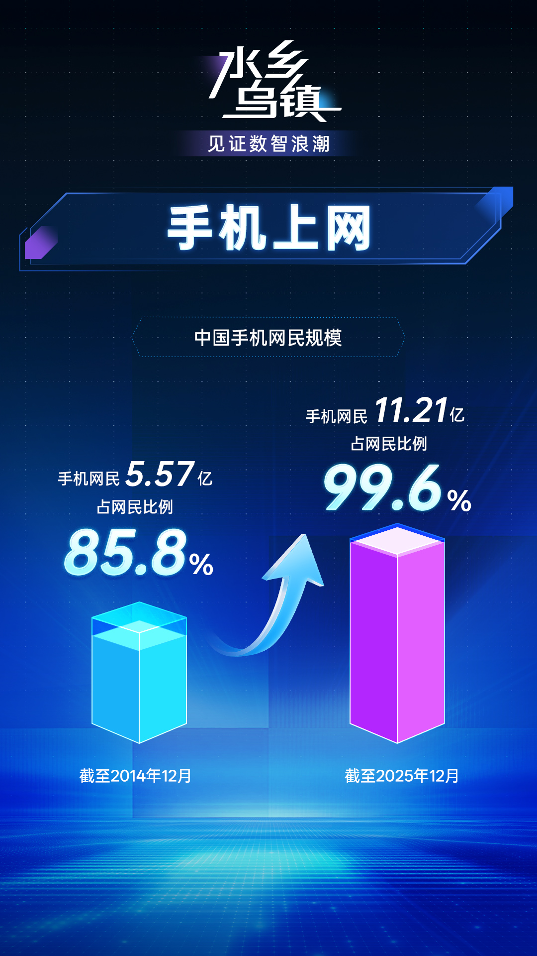 乌镇峰会将至,带你读懂中国互联网数智浪潮 乌镇峰会将至,带你读懂中国互联网数智浪潮