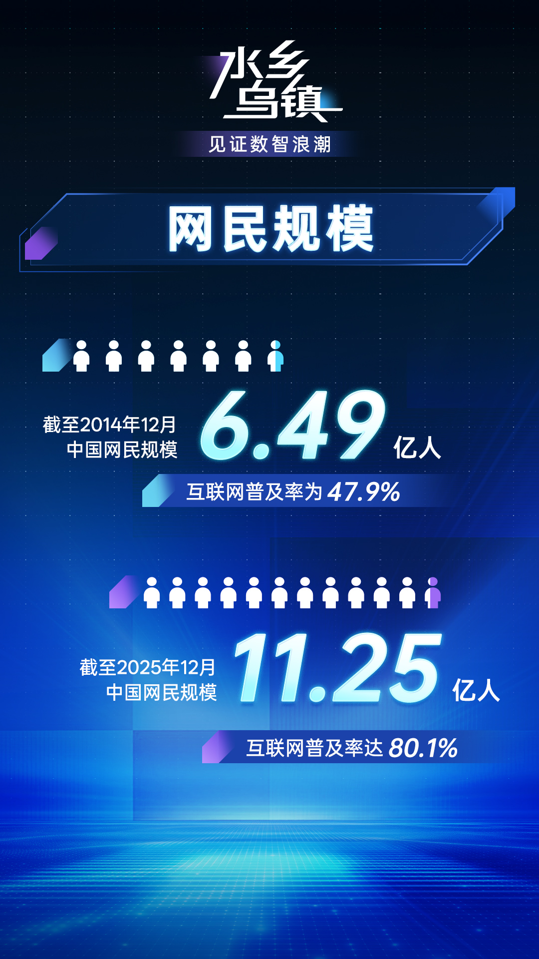 乌镇峰会将至,带你读懂中国互联网数智浪潮 乌镇峰会将至,带你读懂中国互联网数智浪潮