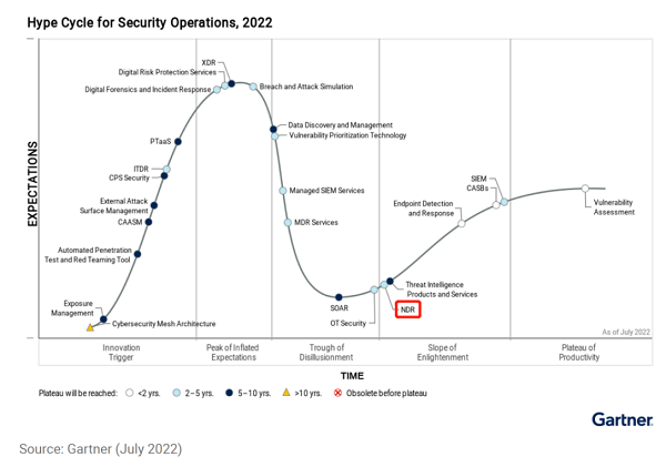 Gartner NDR报告出炉：奇安信、360、微步在线、深信服、山石网科等入选