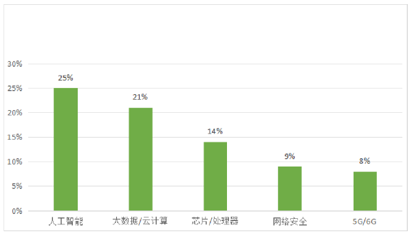 来了！比5G快100倍的6G