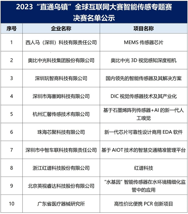 2023“直通乌镇”｜智能传感专题赛决赛将于11月8日举行