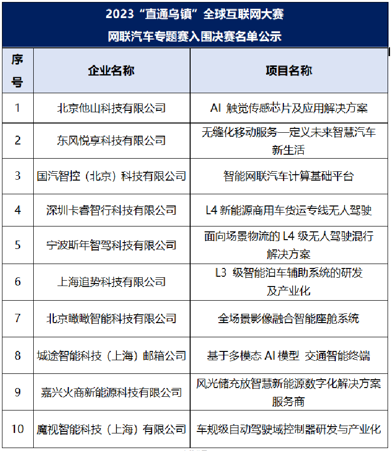 2023“直通乌镇” | 全球互联网大赛网联汽车专题决赛将举行