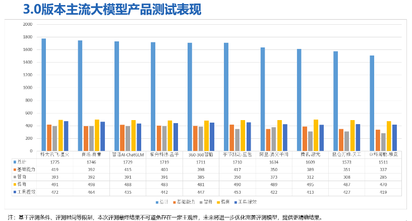 大模型使用体验有何新变化？看最新发布的《人工智能大模型体验报告3.0》