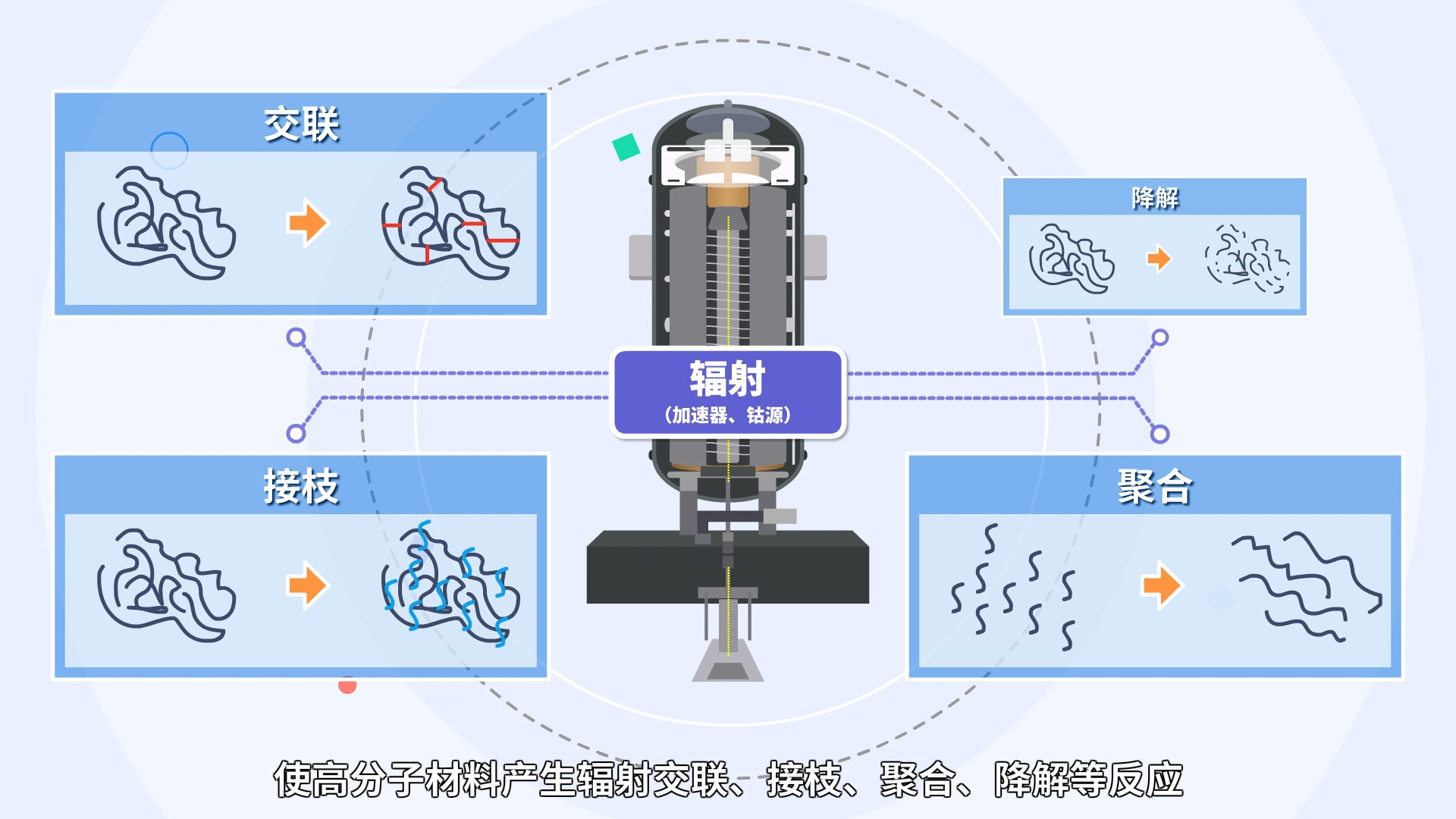 【小核同学科普秀】生活中的这些“辐”利，你get到了吗？——“辐射加工”篇（四）