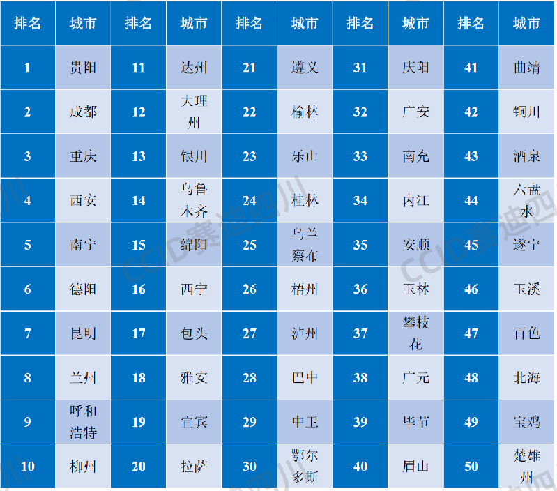2024年中国西部城市数据要素市场发展水平50强榜单发布