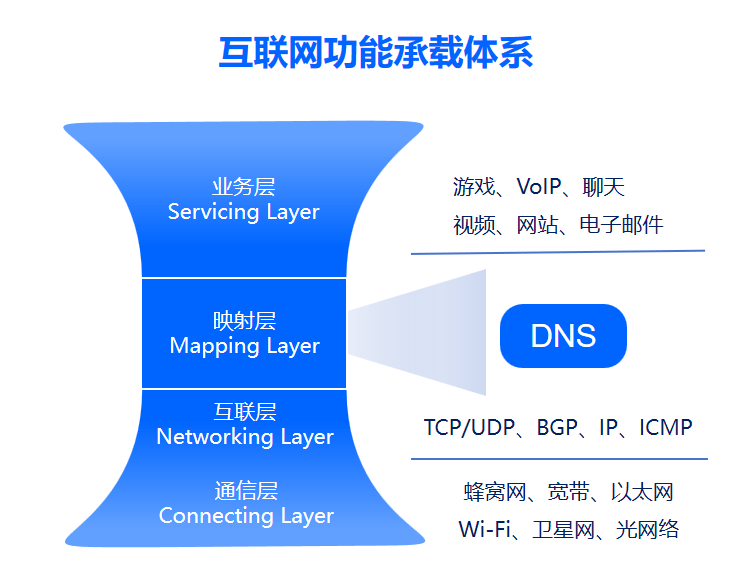 毛伟：下一代DNS支撑IPv6规模部署，构建数字中国重要网络根基