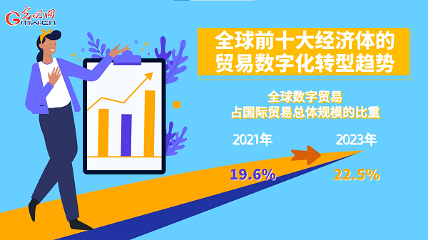 动画｜7.13万亿美元、中国位居前三……全球数贸最新“画像”出炉