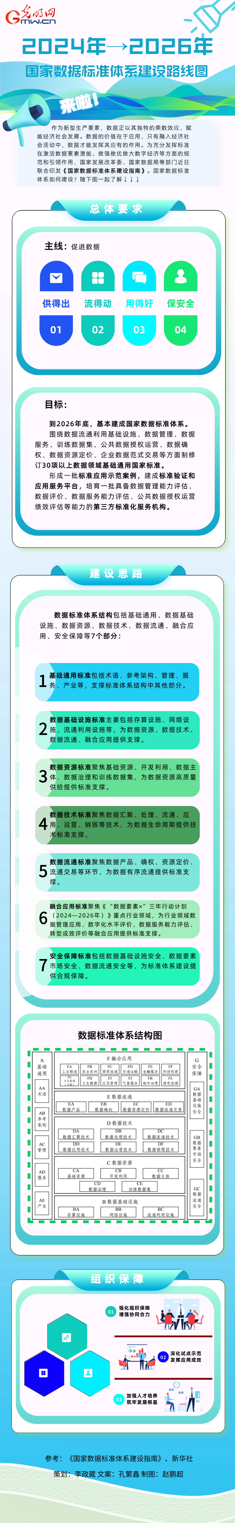 图解｜2024年→2026年，国家数据标准体系建设路线图来啦