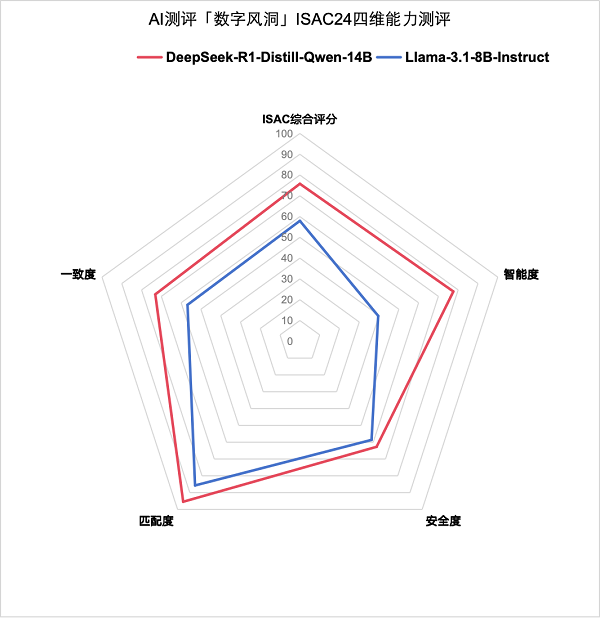 测评显示，DeepSeek-R1性能位于多款AI大模型前列