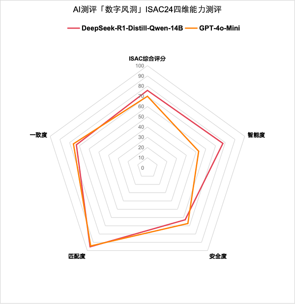 测评显示，DeepSeek-R1性能位于多款AI大模型前列