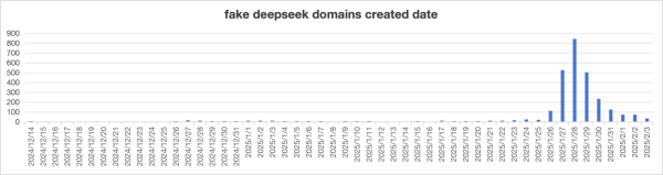 DeepSeek被山寨域名“包围”，数据安全如何保障