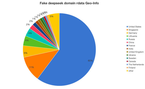 DeepSeek被山寨域名“包围”，数据安全如何保障