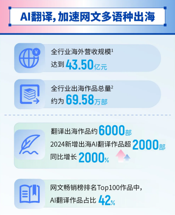 43.5亿、近70万部……中国网文借AI扬帆海外