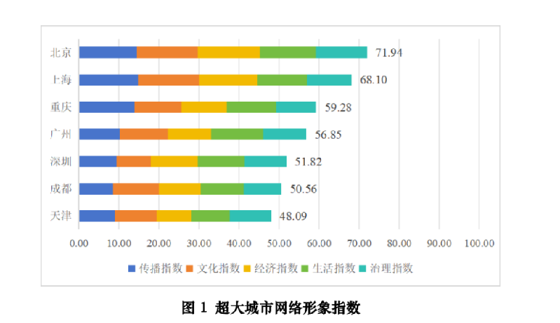 《中国城市网络形象指数报告》解码城市如何“网红”走向“长红”