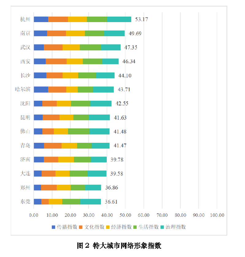 《中国城市网络形象指数报告》解码城市如何“网红”走向“长红”