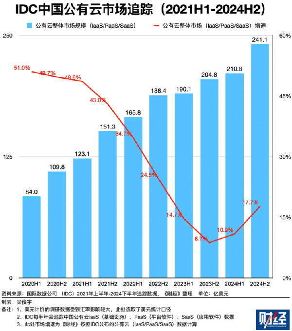 增速17.7%，中国云市场复苏