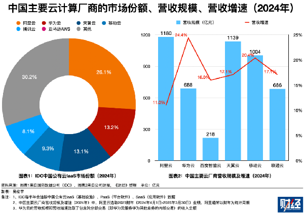 增速17.7%，中国云市场复苏