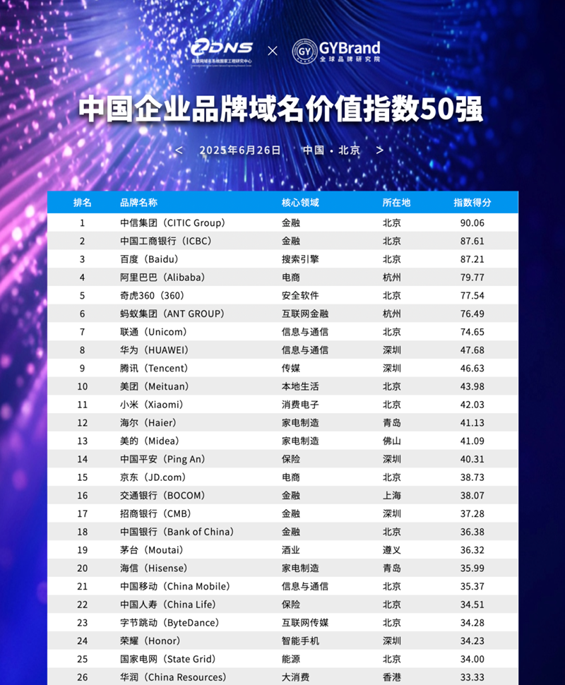 2025中国企业品牌域名价值50强指数发布！助力中国企业品牌出海