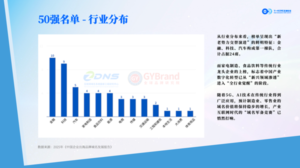 2025中国企业品牌域名价值50强指数发布！助力中国企业品牌出海