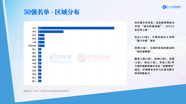 2025中国企业品牌域名价值50强指数发布！助力中国企业品牌出海