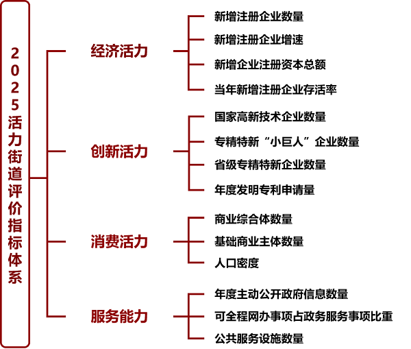 “2025活力街道500强暨中部100强、西部100强”发布
