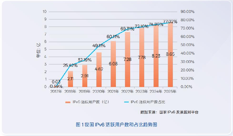 八年增长294倍!我国IPv6活跃用户8.65亿 八年增长294倍!我国IPv6活跃用户8.65亿